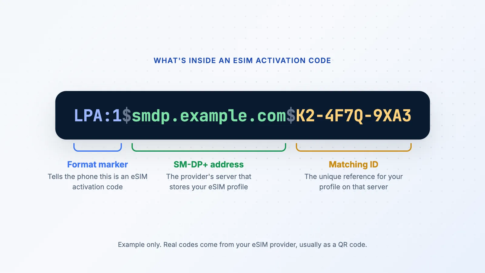 How an eSIM activation code is built: the LPA:1 format marker, the SM-DP+ server address and the matching ID