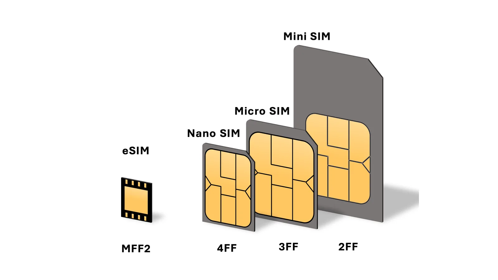 Size comparison of an embedded eSIM chip next to nano, micro and mini SIM cards