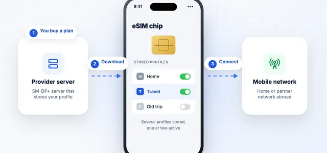 Diagram of a phone downloading an eSIM profile and connecting to a network